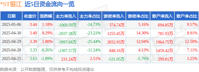 股票行情快报：*ST银江（300020）5月6日主力资金净卖出1069.59万元