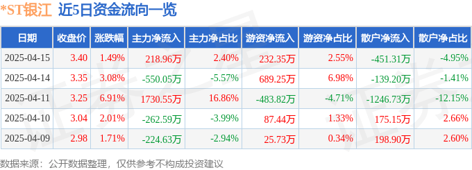 股票行情快报：*ST银江（300020）4月15日主力资金净买入218.96万元