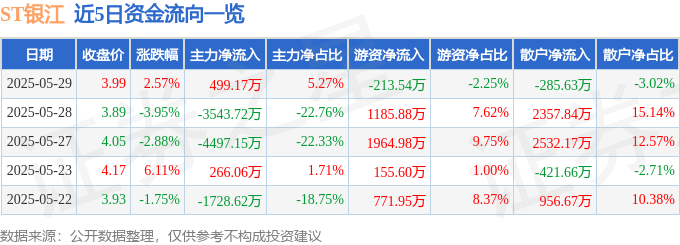 股票行情快报：ST银江（300020）5月29日主力资金净买入499.17万元