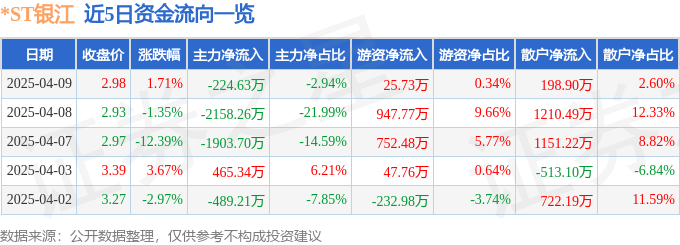 股票行情快报：*ST银江（300020）4月9日主力资金净卖出224.63万元