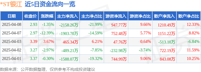 股票行情快报：*ST银江（300020）4月8日主力资金净卖出2158.26万元