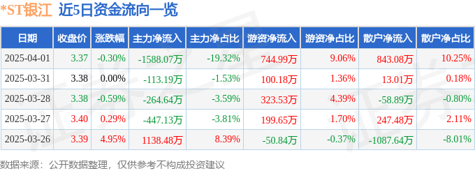 股票行情快报：*ST银江（300020）4月1日主力资金净卖出1588.07万元