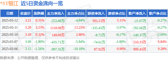 股票行情快报：*ST银江（300020）3月12日主力资金净卖出372.06万元