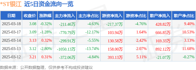 股票行情快报：*ST银江（300020）3月18日主力资金净卖出211.46万元