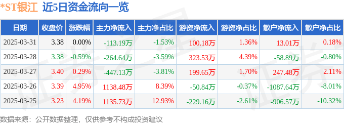 股票行情快报：*ST银江（300020）3月31日主力资金净卖出113.19万元