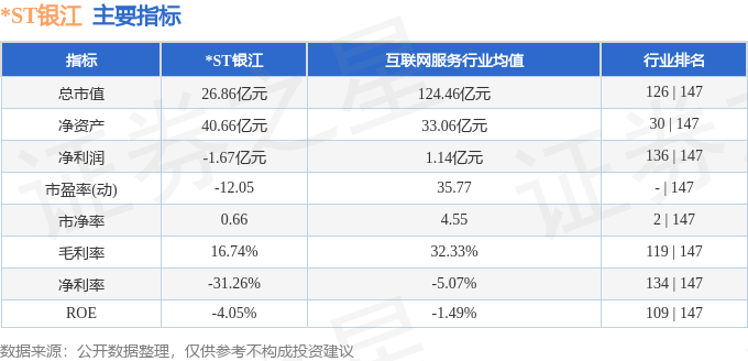 股票行情快报：*ST银江（300020）3月31日主力资金净卖出113.19万元