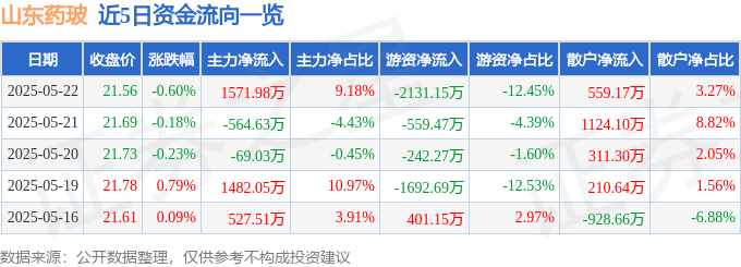 股票行情快报：山东药玻（600529）5月22日主力资金净买入1571.98万元