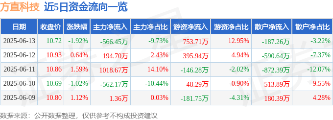 股票行情快报：方直科技（300235）6月13日主力资金净卖出566.45万元
