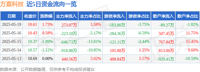 股票行情快报：方直科技（300235）5月19日主力资金净买入273.07万元