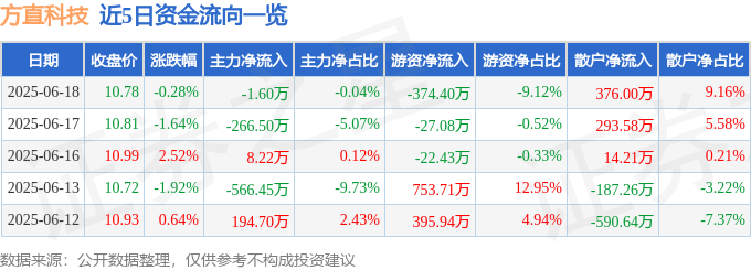 股票行情快报：方直科技（300235）6月18日主力资金净卖出1.60万元