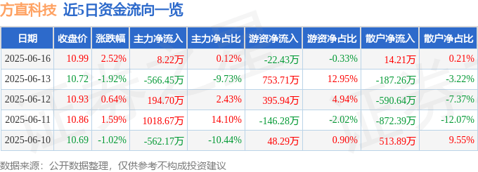 股票行情快报：方直科技（300235）6月16日主力资金净买入8.22万元