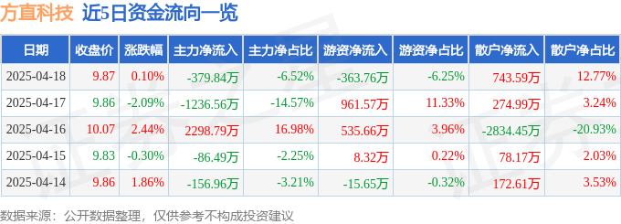 股票行情快报：方直科技（300235）4月18日主力资金净卖出379.84万元
