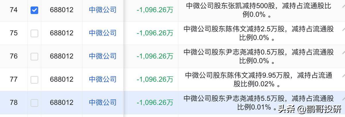 谁做空看清了，28个芯片股，高管、大基金刚反弹要减持股票