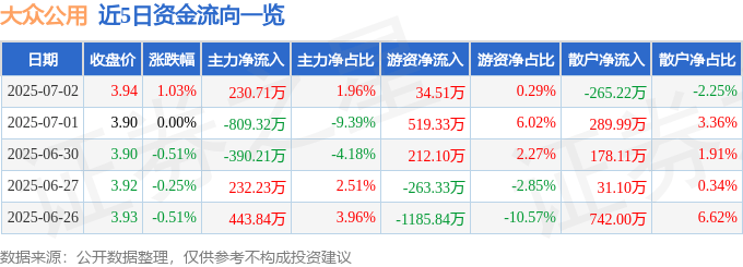 股票行情快报：大众公用（600635）7月2日主力资金净买入230.71万元