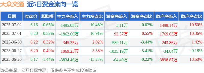 股票行情快报：大众交通（600611）7月2日主力资金净卖出1495.03万元