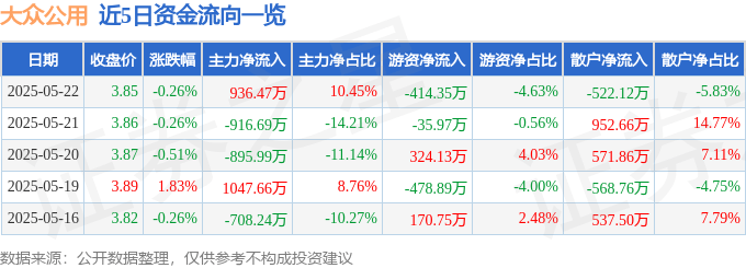 股票行情快报：大众公用（600635）5月22日主力资金净买入936.47万元