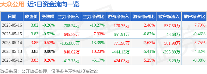 股票行情快报：大众公用（600635）5月16日主力资金净卖出708.24万元
