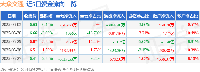 股票行情快报：大众交通（600611）6月3日主力资金净买入2615.69万元