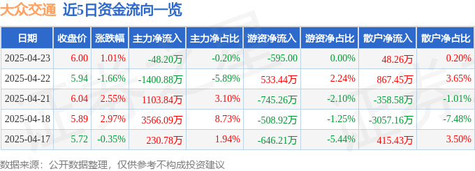 股票行情快报：大众交通（600611）4月23日主力资金净卖出48.20万元