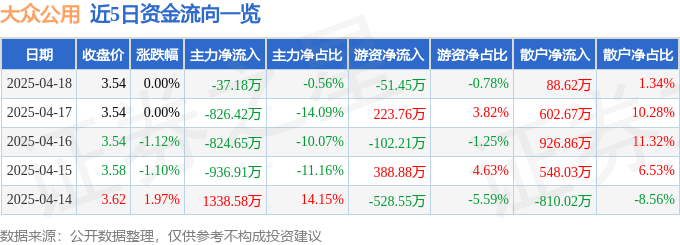 股票行情快报：大众公用（600635）4月18日主力资金净卖出37.18万元