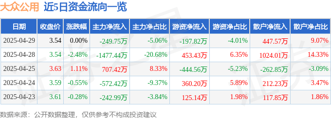 股票行情快报：大众公用（600635）4月29日主力资金净卖出249.75万元