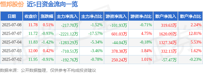 股票行情快报：恒邦股份（002237）7月8日主力资金净卖出217.70万元