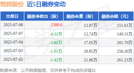 恒邦股份：7月8日融资买入2281.24万元，融资融券余额8.64亿元