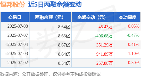 恒邦股份：7月8日融资买入2281.24万元，融资融券余额8.64亿元