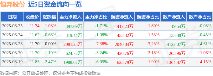 股票行情快报：恒邦股份（002237）6月25日主力资金净卖出397.69万元