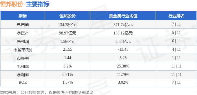 股票行情快报：恒邦股份（002237）6月25日主力资金净卖出397.69万元