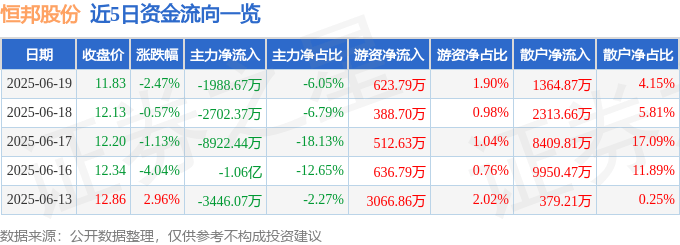 股票行情快报：恒邦股份（002237）6月19日主力资金净卖出1988.67万元