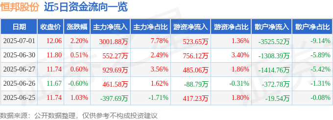 股票行情快报：恒邦股份（002237）7月1日主力资金净买入3001.88万元