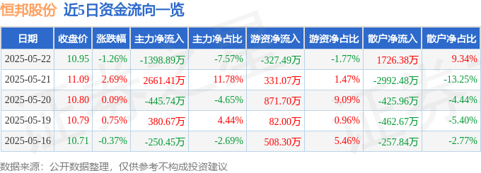 股票行情快报：恒邦股份（002237）5月22日主力资金净卖出1398.89万元