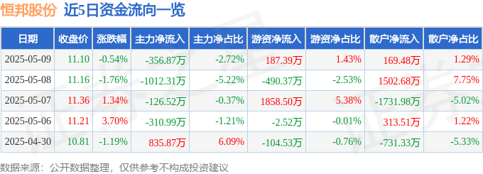股票行情快报：恒邦股份（002237）5月9日主力资金净卖出356.87万元