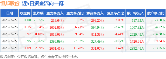 股票行情快报：恒邦股份（002237）5月27日主力资金净买入218.64万元