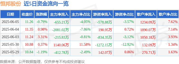 股票行情快报：恒邦股份（002237）6月5日主力资金净卖出655.21万元
