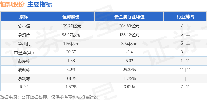 股票行情快报：恒邦股份（002237）6月5日主力资金净卖出655.21万元