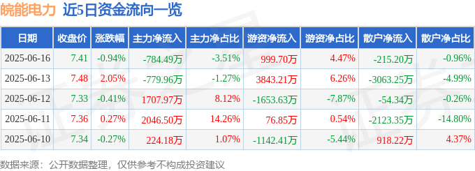 股票行情快报：皖能电力（000543）6月16日主力资金净卖出784.49万元