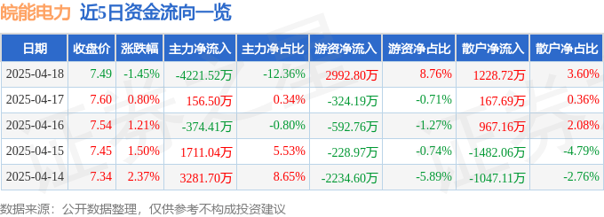 股票行情快报：皖能电力（000543）4月18日主力资金净卖出4221.52万元