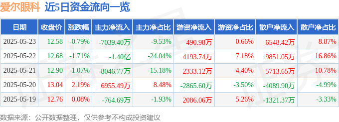 股票行情快报：爱尔眼科（300015）5月23日主力资金净卖出7039.40万元