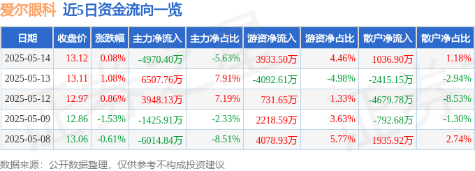 股票行情快报：爱尔眼科（300015）5月14日主力资金净卖出4970.40万元