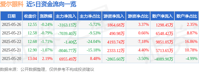 股票行情快报：爱尔眼科（300015）5月26日主力资金净卖出3163.13万元