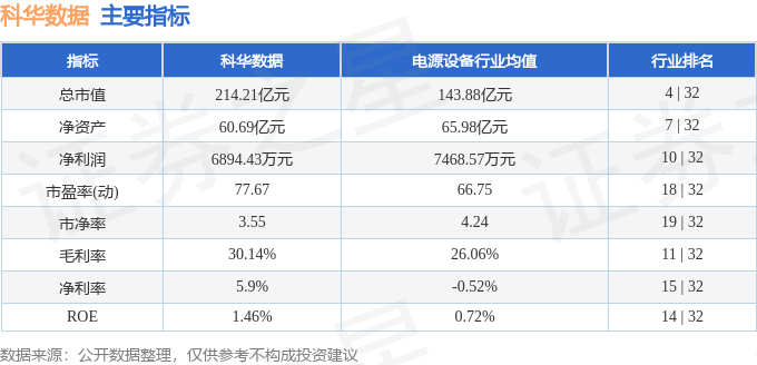 股票行情快报：科华数据（002335）7月22日主力资金净卖出6906.78万元