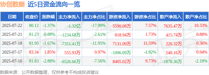 股票行情快报：协创数据（300857）7月22日主力资金净卖出1.32亿元