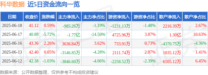 股票行情快报：科华数据（002335）6月18日主力资金净卖出985.26万元