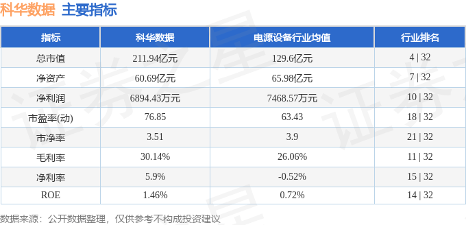 股票行情快报：科华数据（002335）6月18日主力资金净卖出985.26万元