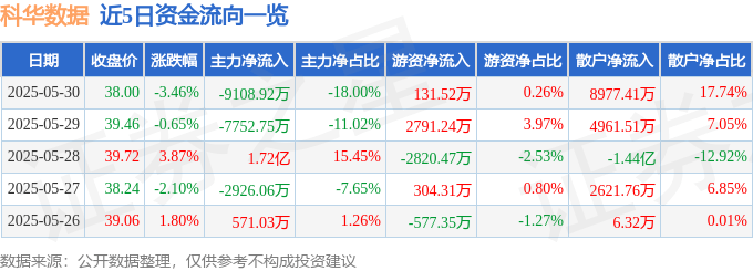 股票行情快报：科华数据（002335）5月30日主力资金净卖出9108.92万元