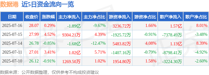 股票行情快报：数据港（603881）7月16日主力资金净卖出1.89亿元