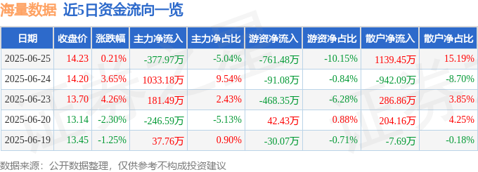 股票行情快报：海量数据（603138）6月25日主力资金净卖出377.97万元