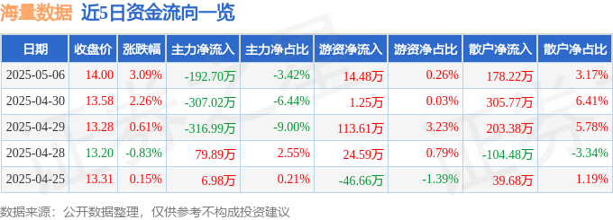 股票行情快报：海量数据（603138）5月6日主力资金净卖出192.70万元